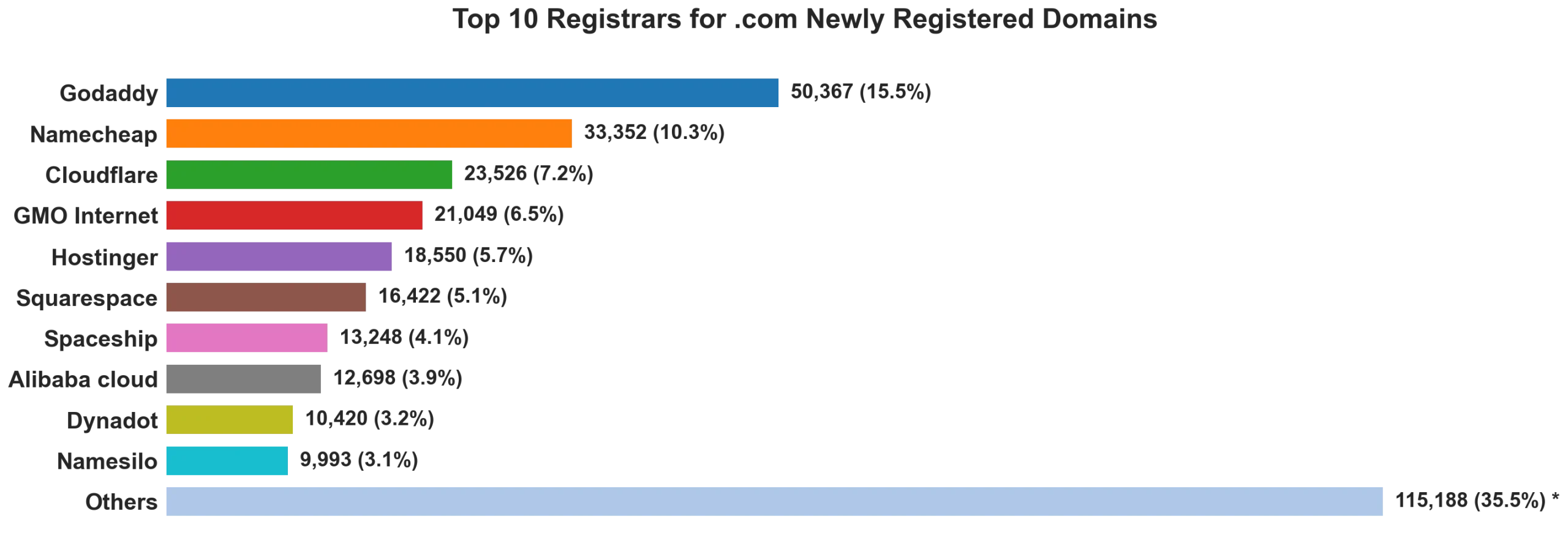 Top 10 registrars for .com newly registered domains on Sep 03, 2026