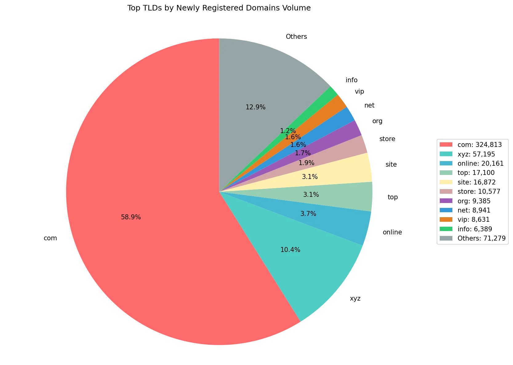 Top gTLDs by newly registered domains volume on Sep 03, 2026