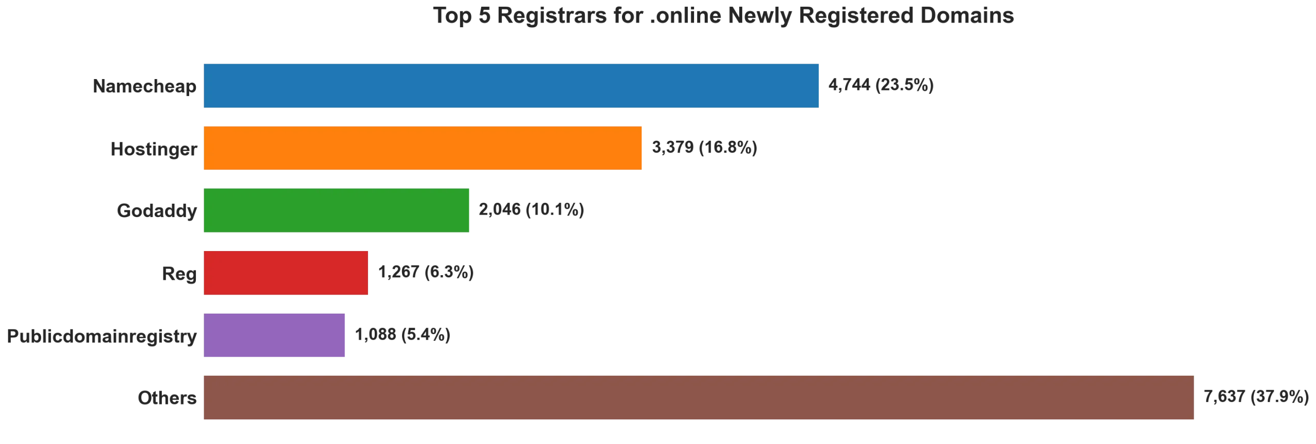 Top 5 registrars for .online newly registered domains on Sep 03, 2026