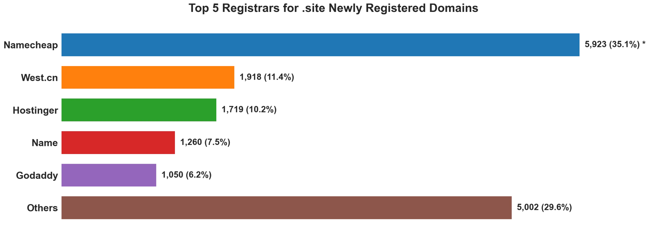 Top 5 registrars for .site newly registered domains on Sep 03, 2026