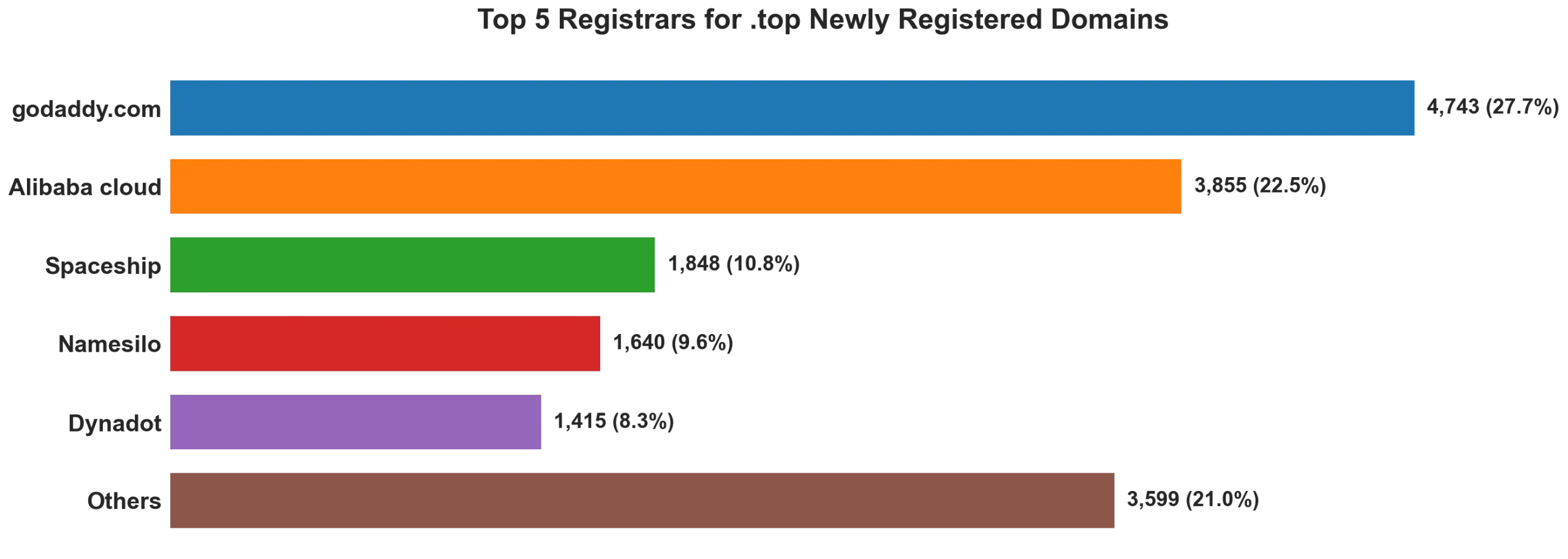 Top top 5 registrars for .2026 newly registered domains on Sep 03, 2026