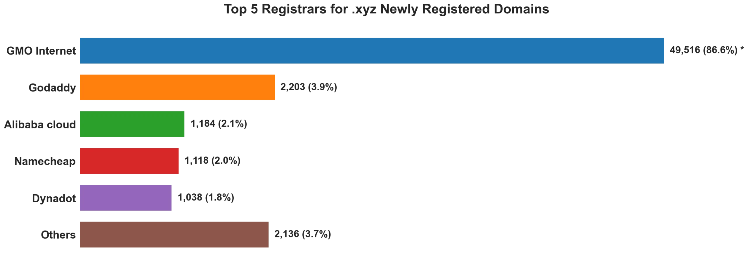 Top 5 registrars for .xyz newly registered domains on Sep 03, 2026