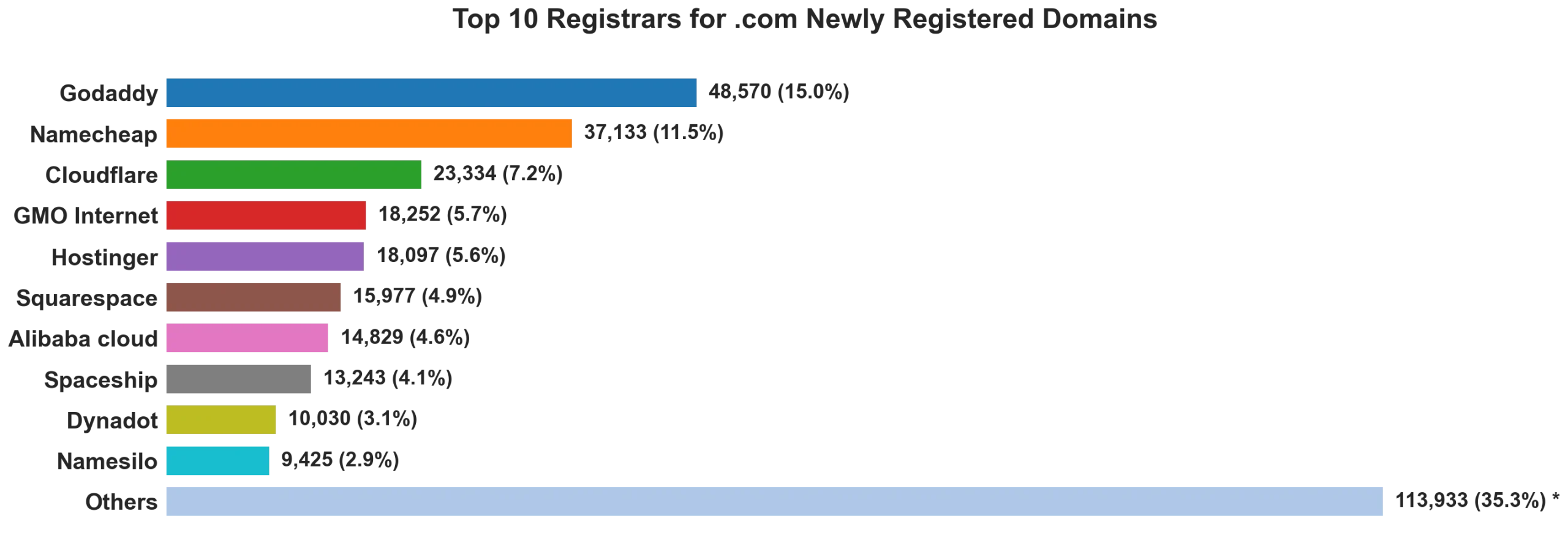 Top 10 registrars for .com newly registered domains on Sep 04, 2026