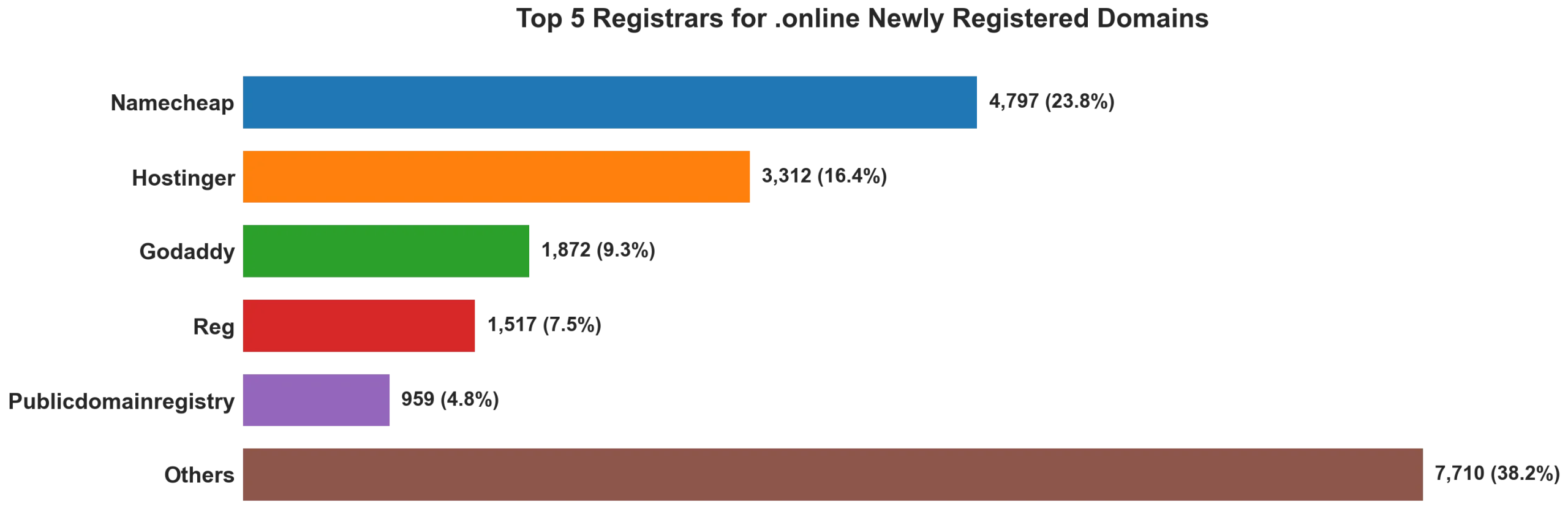 Top 5 registrars for .online newly registered domains on Sep 04, 2026
