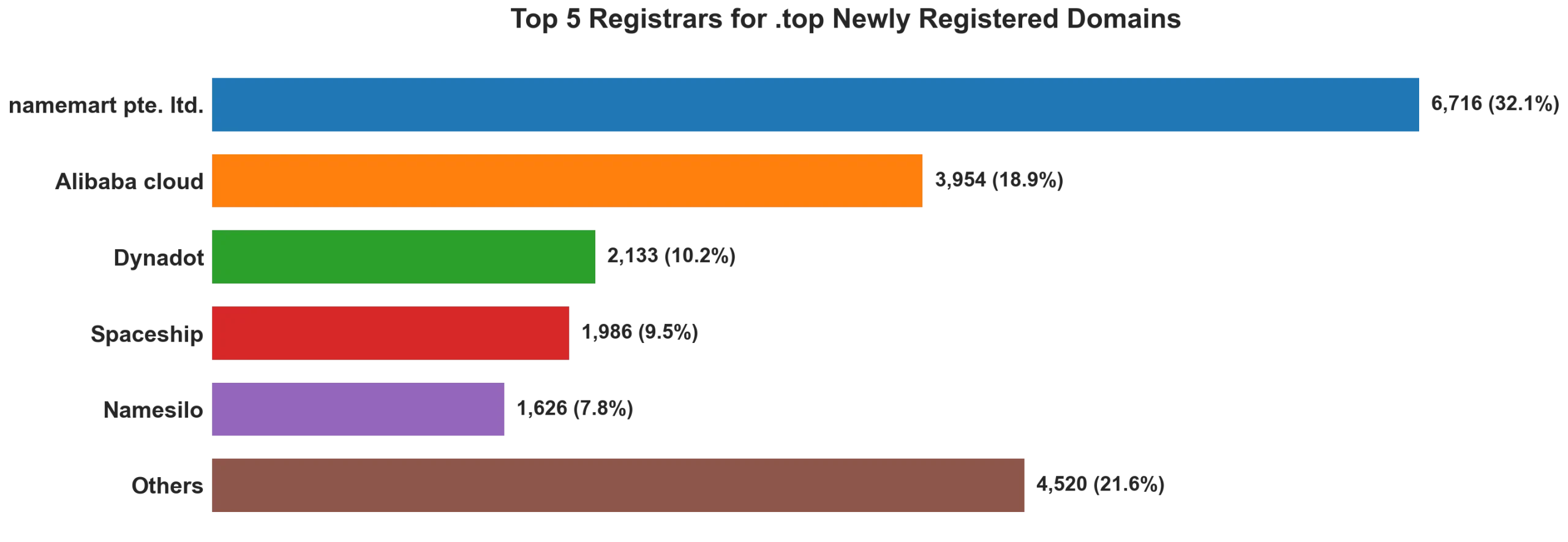 Top top 5 registrars for .2026 newly registered domains on Sep 04, 2026