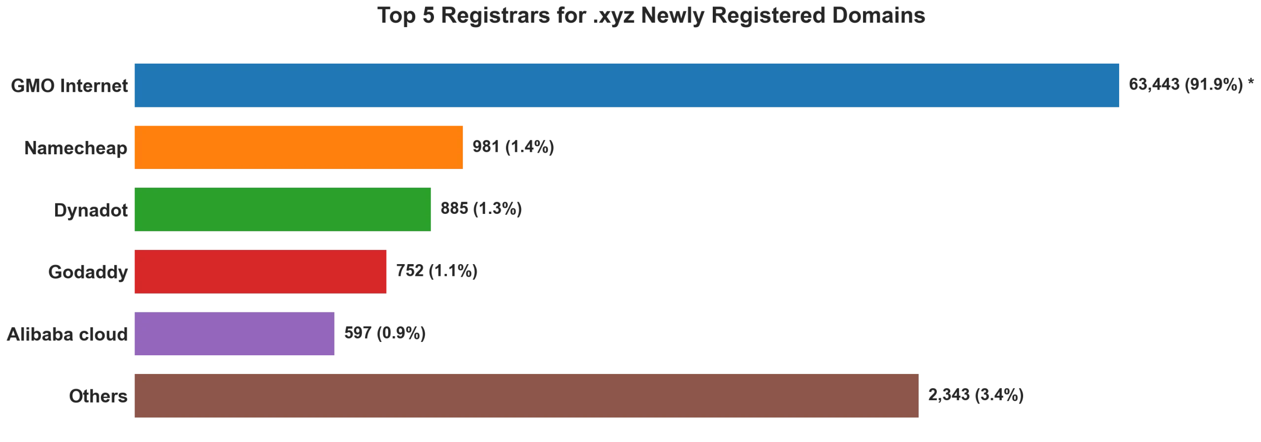 Top 5 registrars for .xyz newly registered domains on Sep 04, 2026