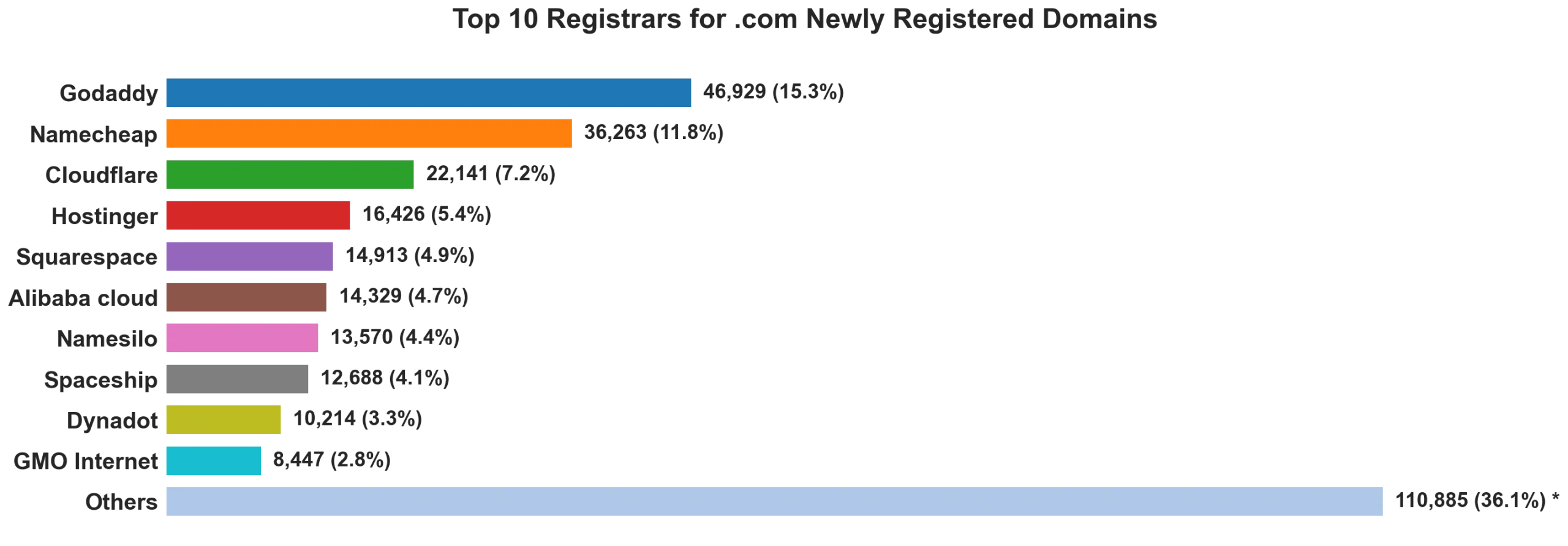 Top 10 registrars for .com newly registered domains on Sep 05, 2026