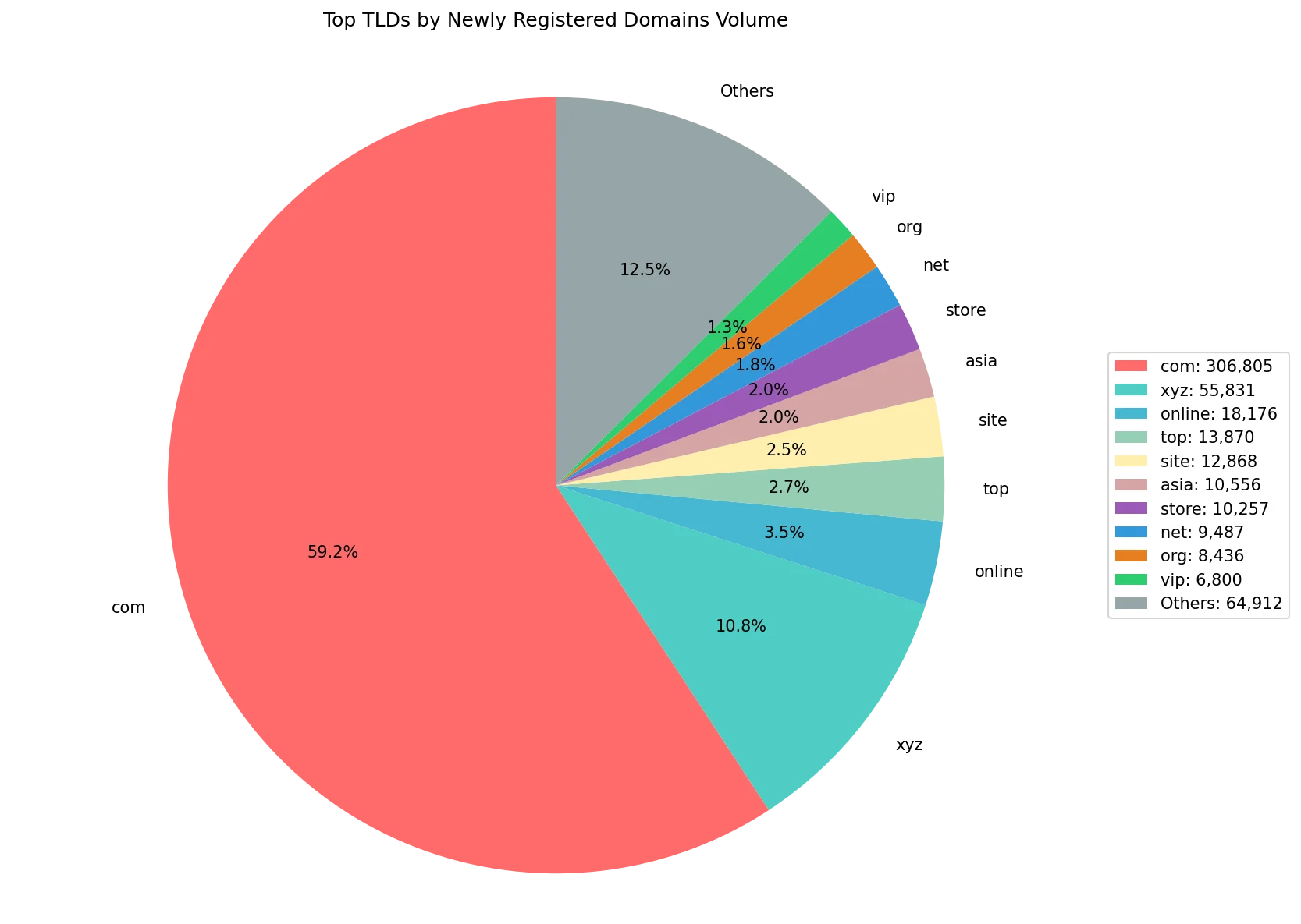 Top gTLDs by newly registered domains volume on Sep 05, 2026