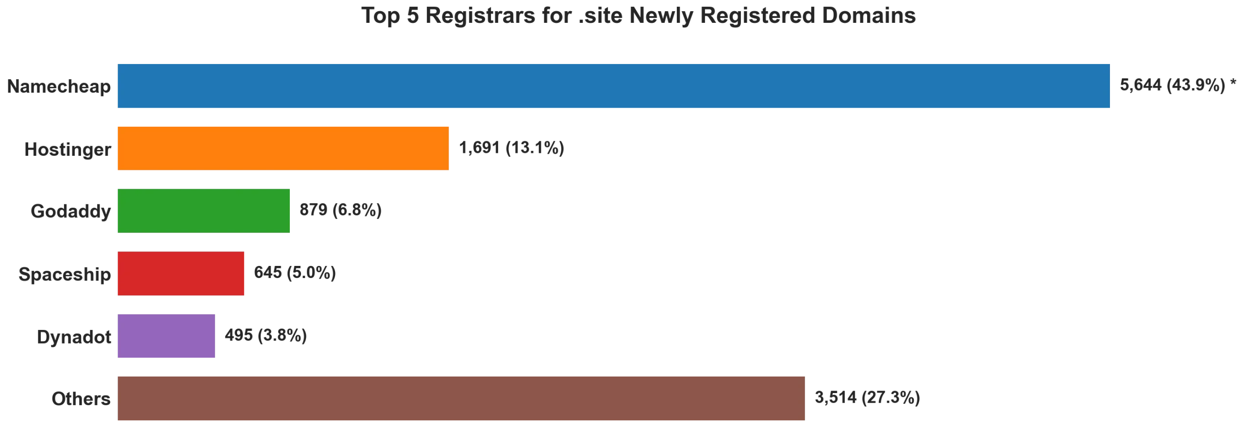 Top 5 registrars for .site newly registered domains on Sep 05, 2026