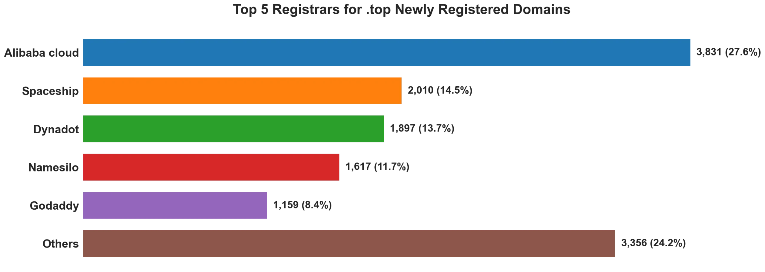 Top top 5 registrars for .2026 newly registered domains on Sep 05, 2026