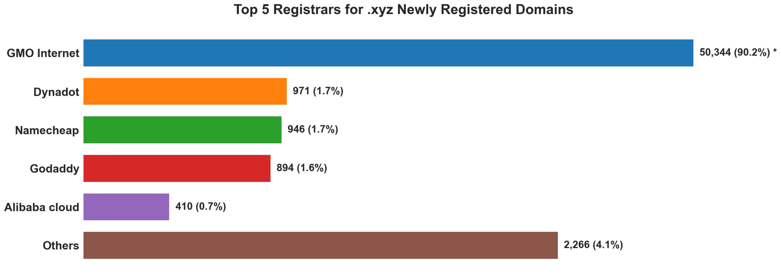 Top 5 registrars for .xyz newly registered domains on Sep 05, 2026