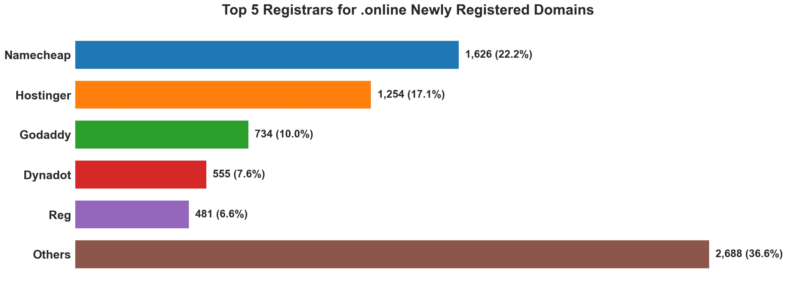 Top 5 registrars for .online newly registered domains on Sep 06, 2026