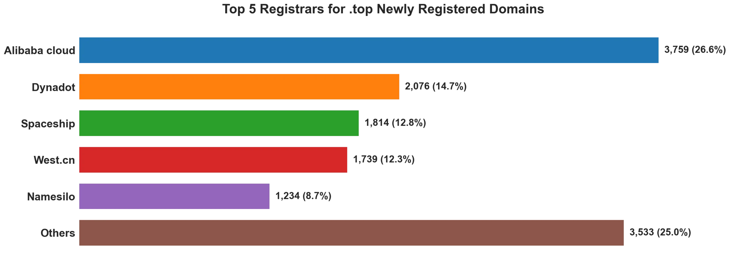 Top top 5 registrars for .2026 newly registered domains on Sep 06, 2026