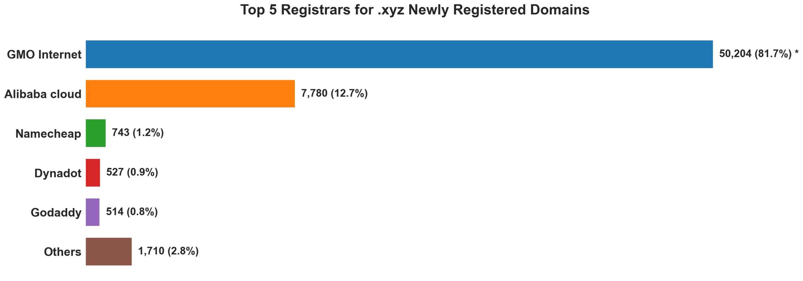 Top 5 registrars for .xyz newly registered domains on Sep 06, 2026