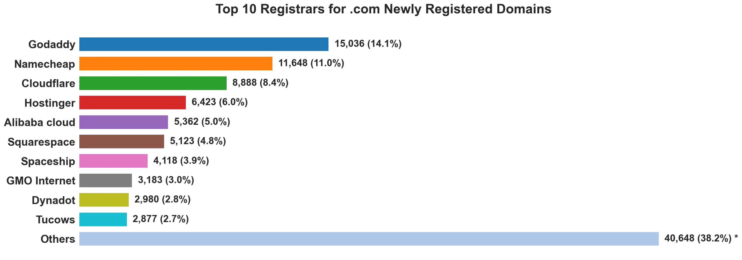Top 10 registrars for .com newly registered domains on Sep 07, 2026