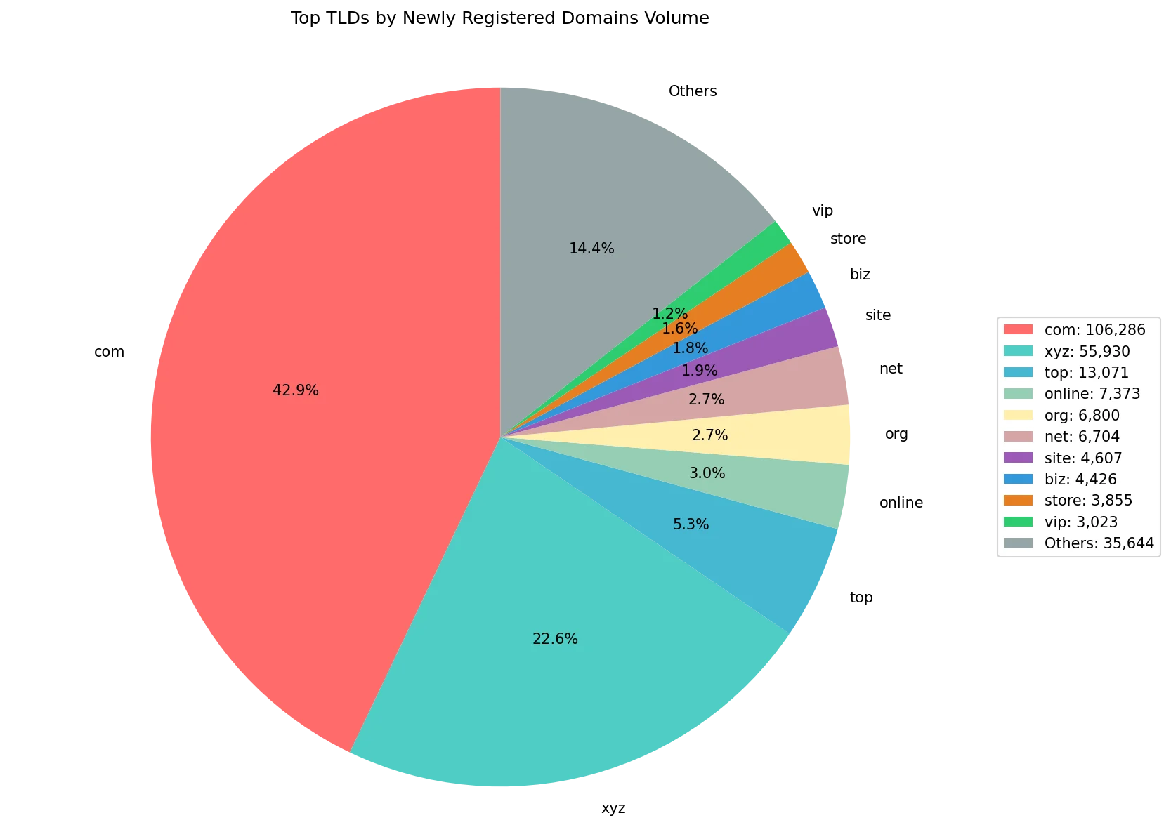 Top gTLDs by newly registered domains volume on Sep 07, 2026