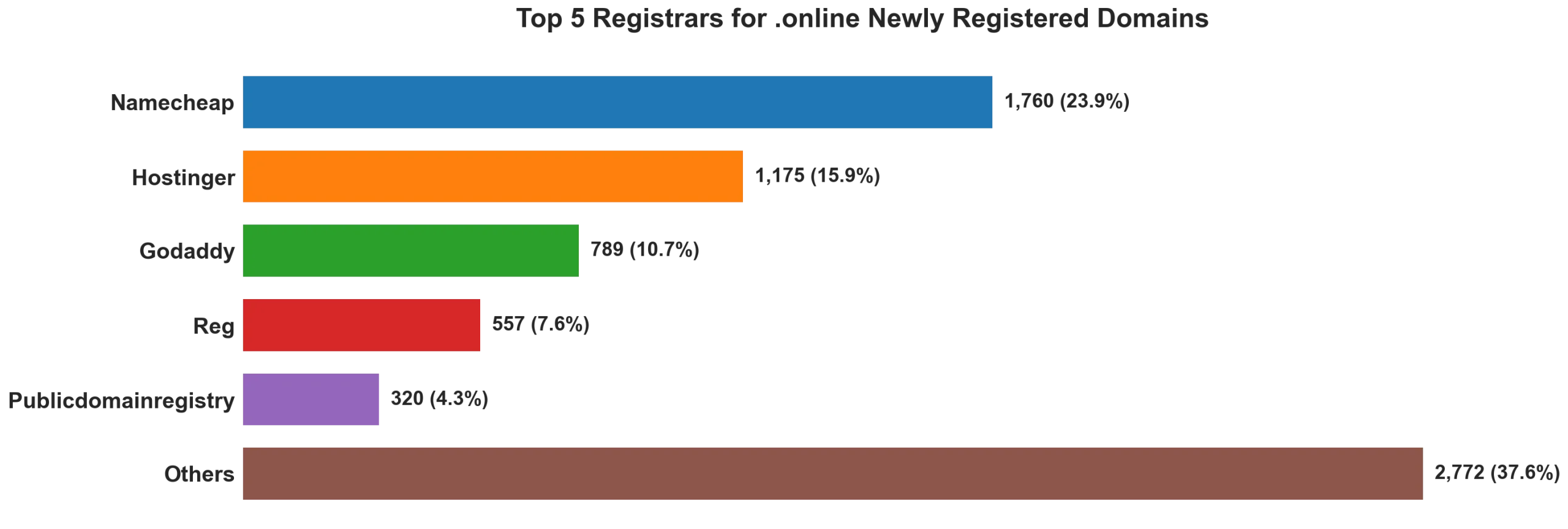 Top 5 registrars for .online newly registered domains on Sep 07, 2026