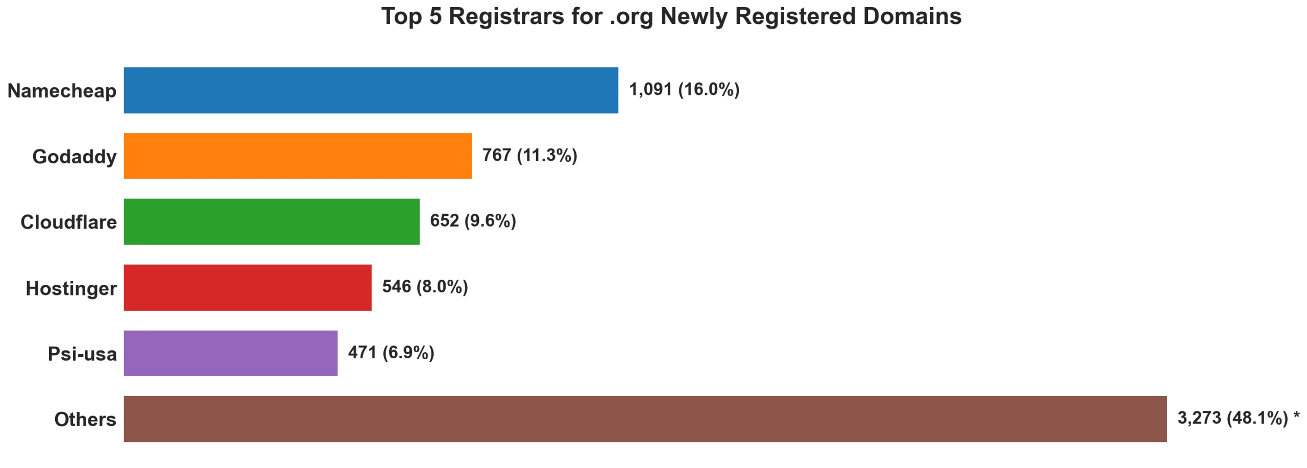 Top 5 registrars for .org newly registered domains on Sep 07, 2026