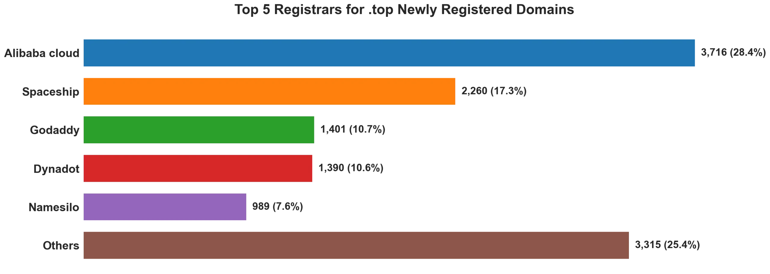 Top top 5 registrars for .2026 newly registered domains on Sep 07, 2026