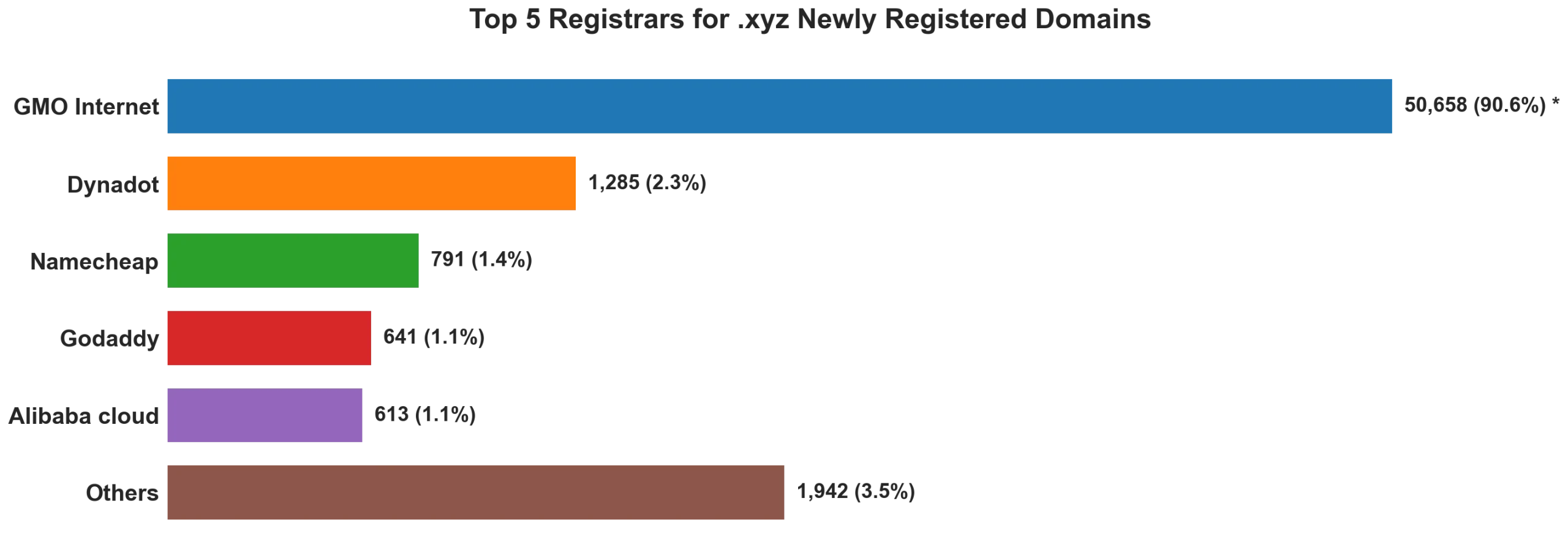 Top 5 registrars for .xyz newly registered domains on Sep 07, 2026