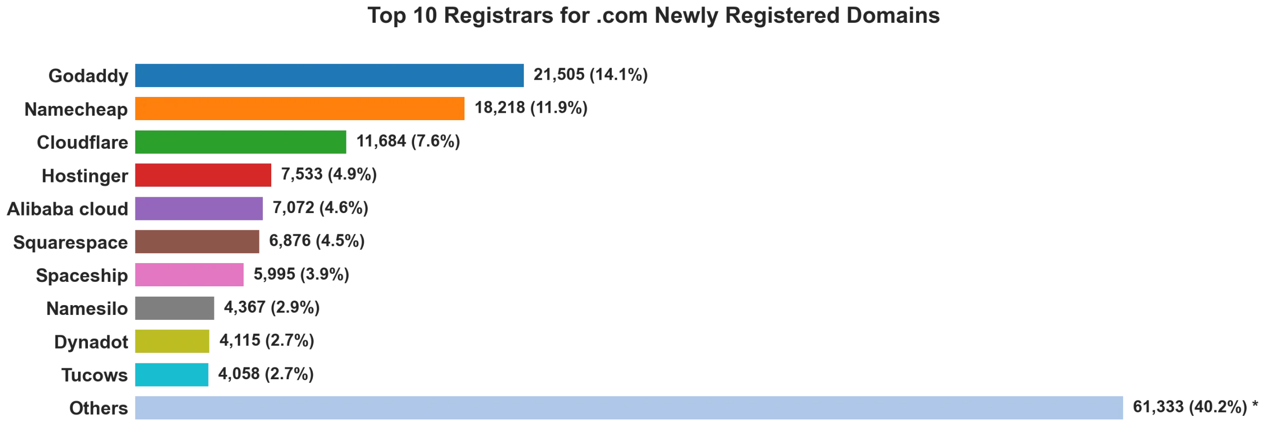 Top 10 registrars for .com newly registered domains on Sep 08, 2026
