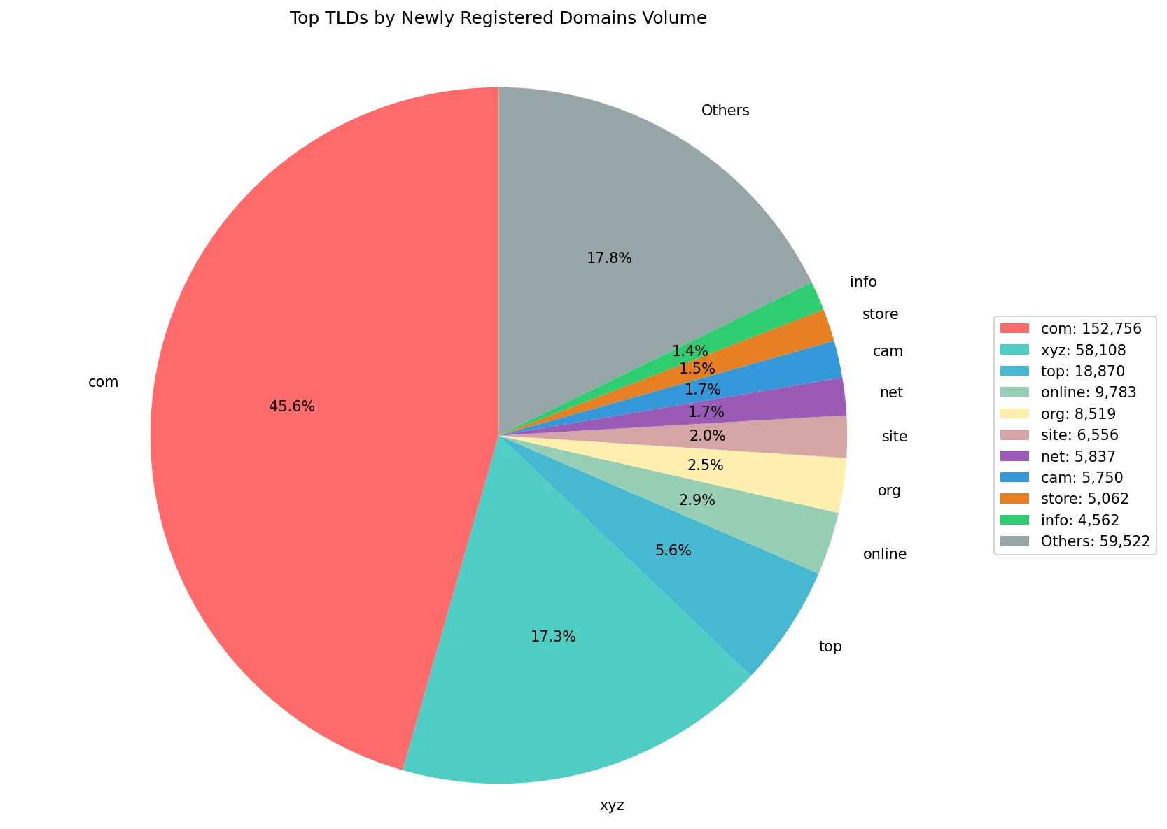 Top gTLDs by newly registered domains volume on Sep 08, 2026