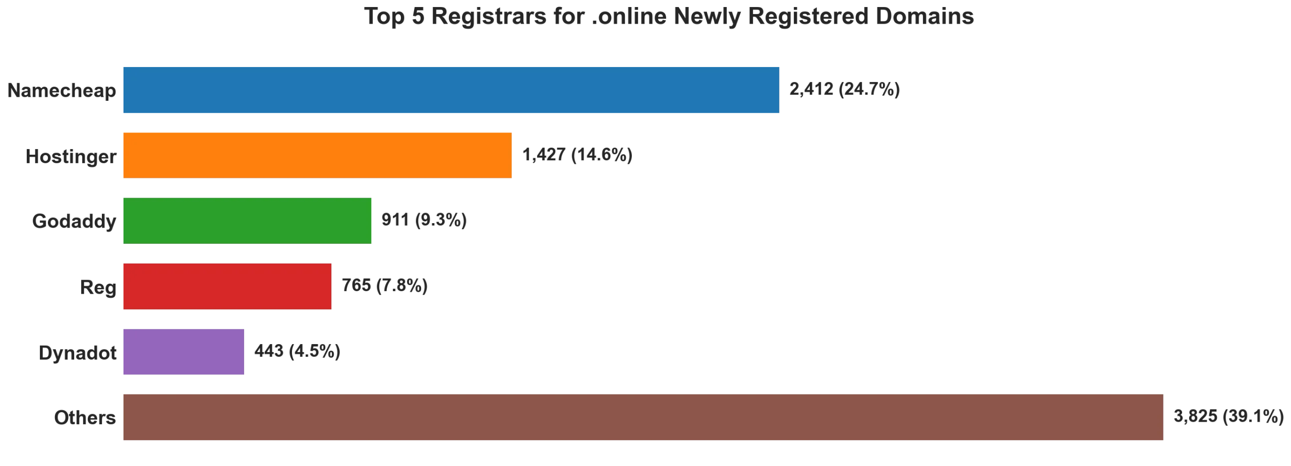 Top 5 registrars for .online newly registered domains on Sep 08, 2026