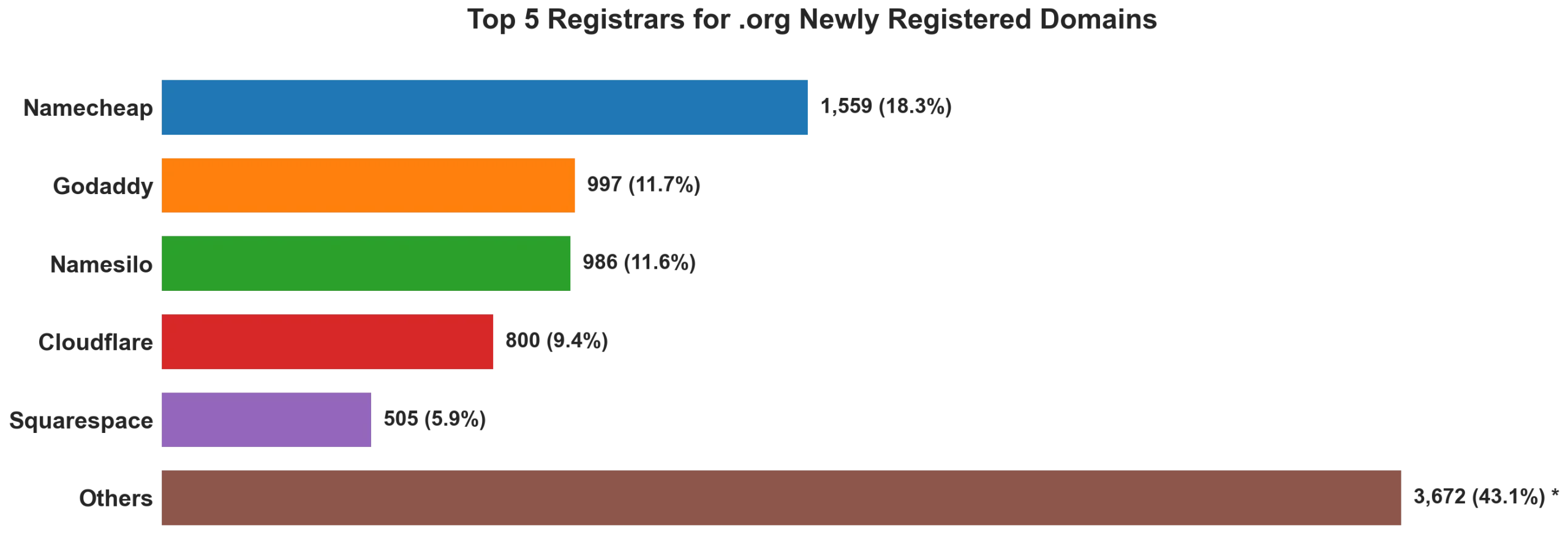 Top 5 registrars for .org newly registered domains on Sep 08, 2026