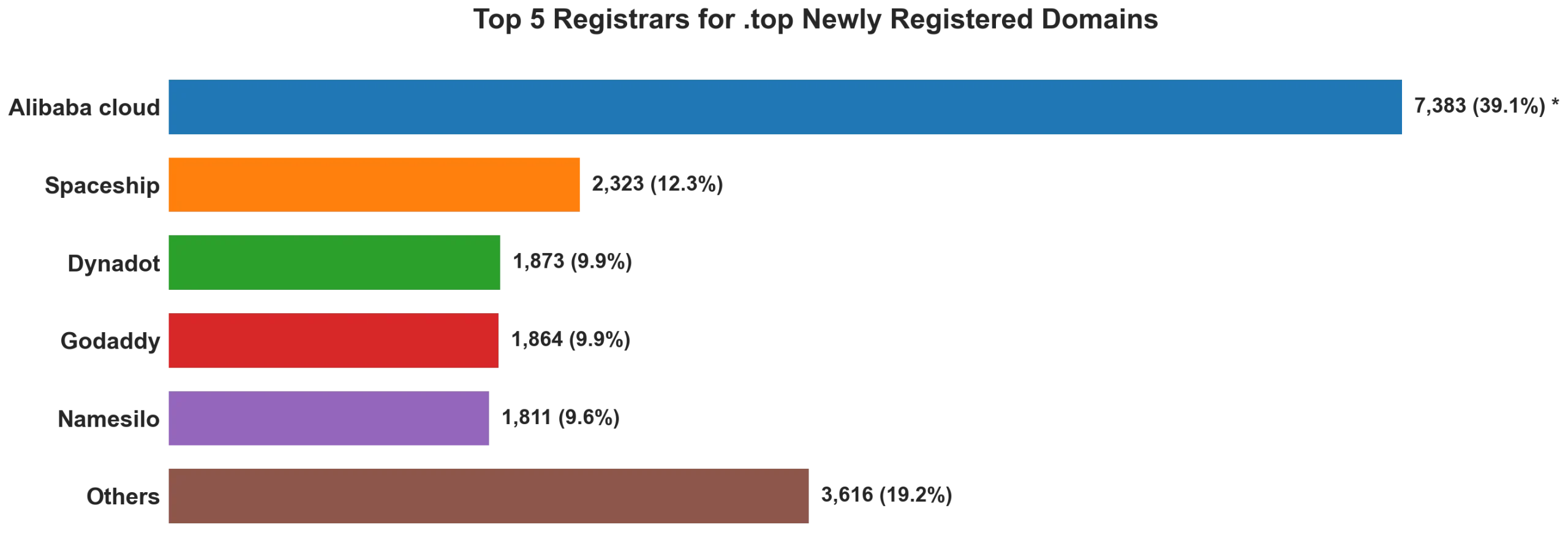 Top top 5 registrars for .2026 newly registered domains on Sep 08, 2026