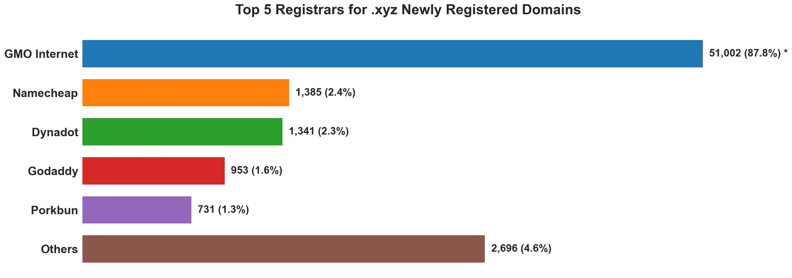 Top 5 registrars for .xyz newly registered domains on Sep 08, 2026