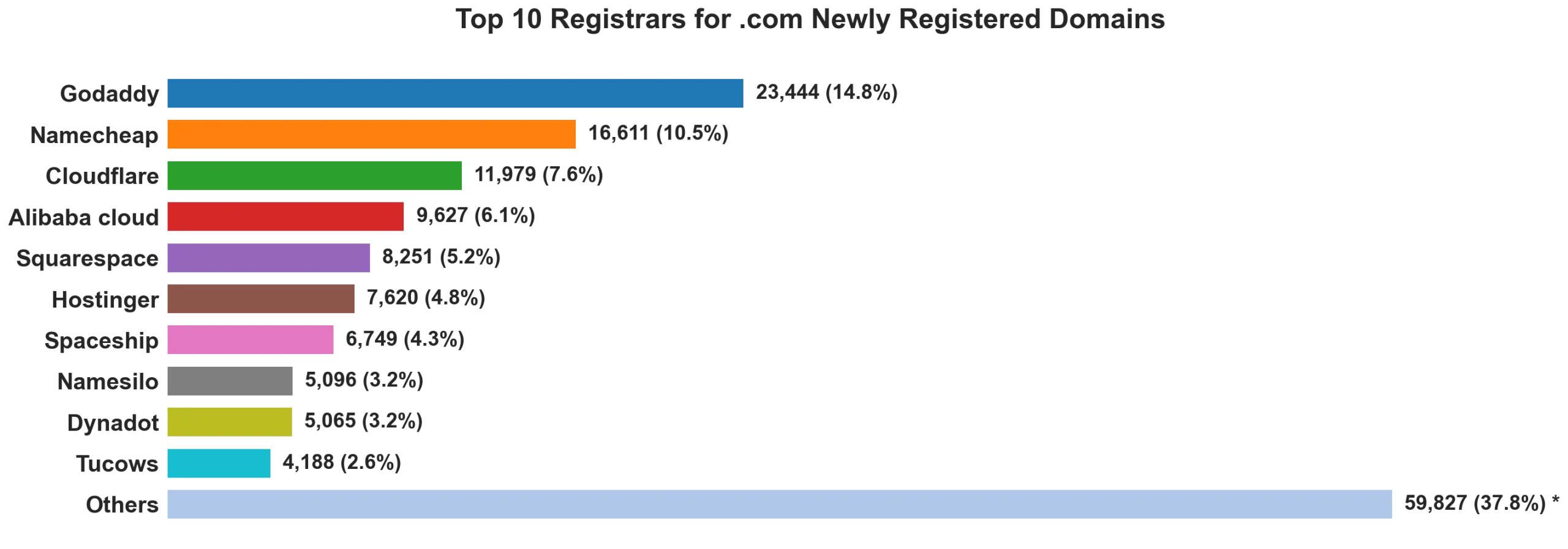 Top 10 registrars for .com newly registered domains on Sep 09, 2026