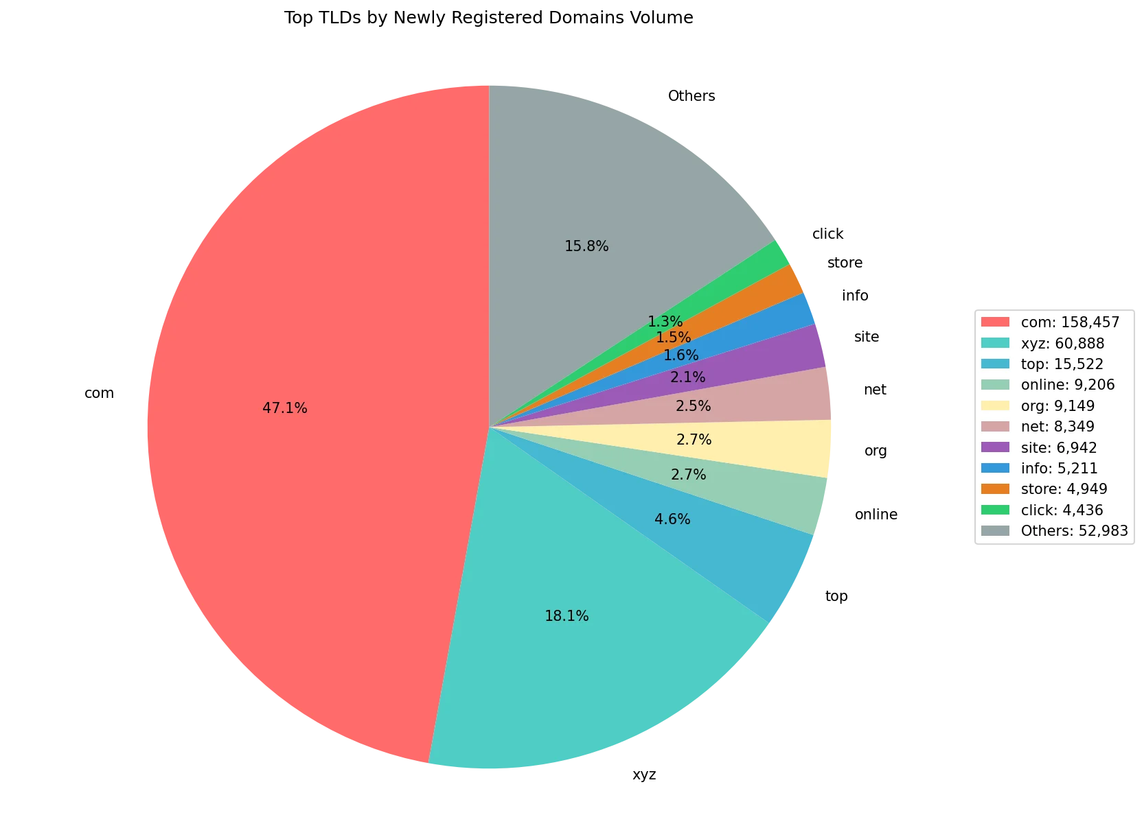 Top gTLDs by newly registered domains volume on Sep 09, 2026
