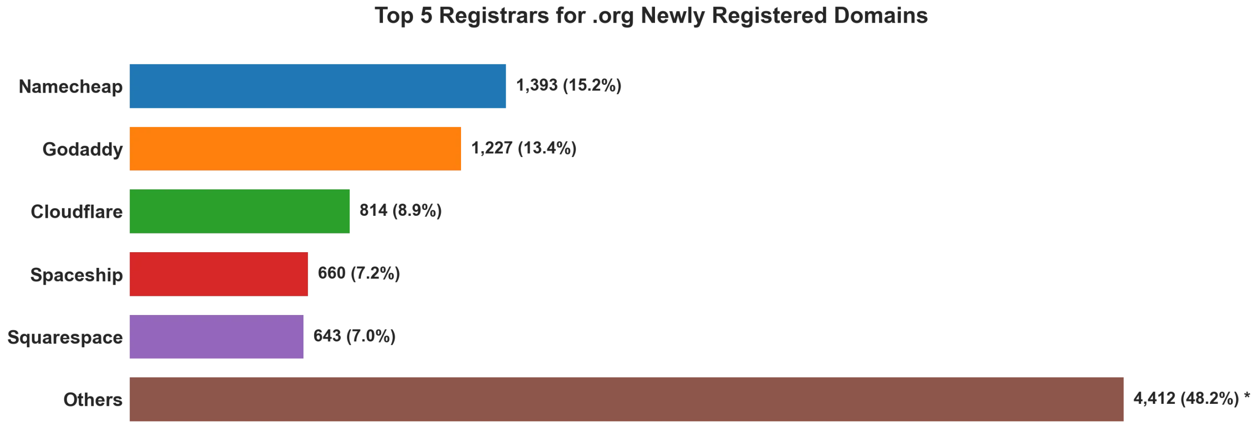 Top 5 registrars for .org newly registered domains on Sep 09, 2026