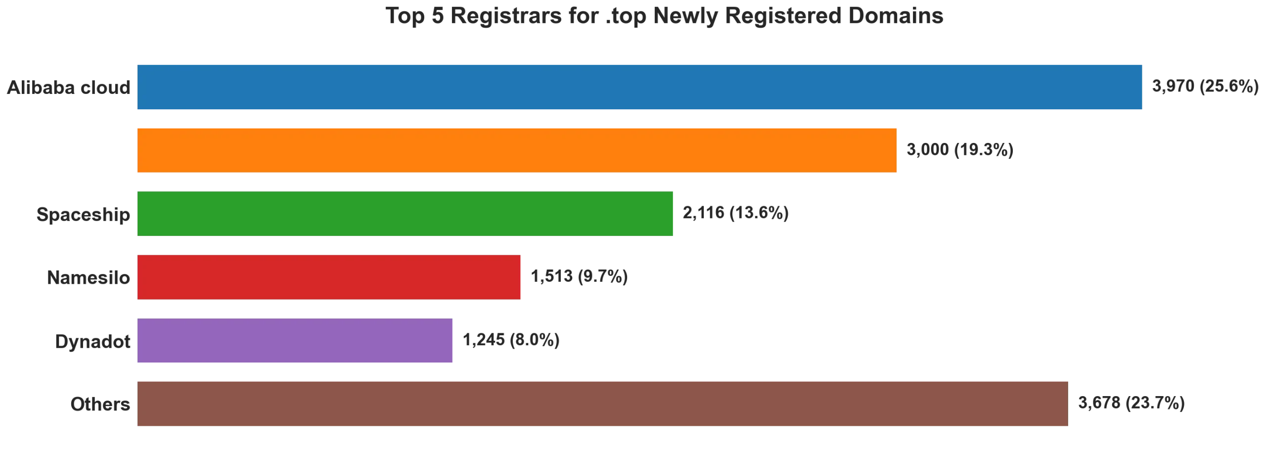 Top top 5 registrars for .2026 newly registered domains on Sep 09, 2026