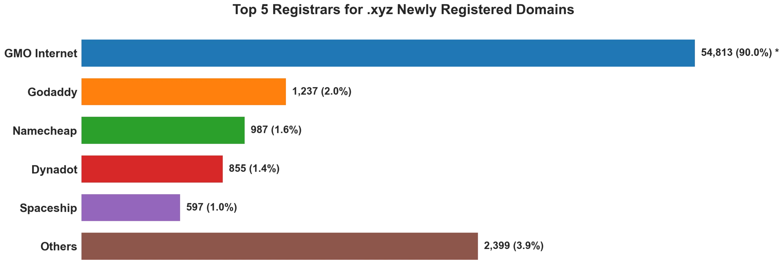 Top 5 registrars for .xyz newly registered domains on Sep 09, 2026