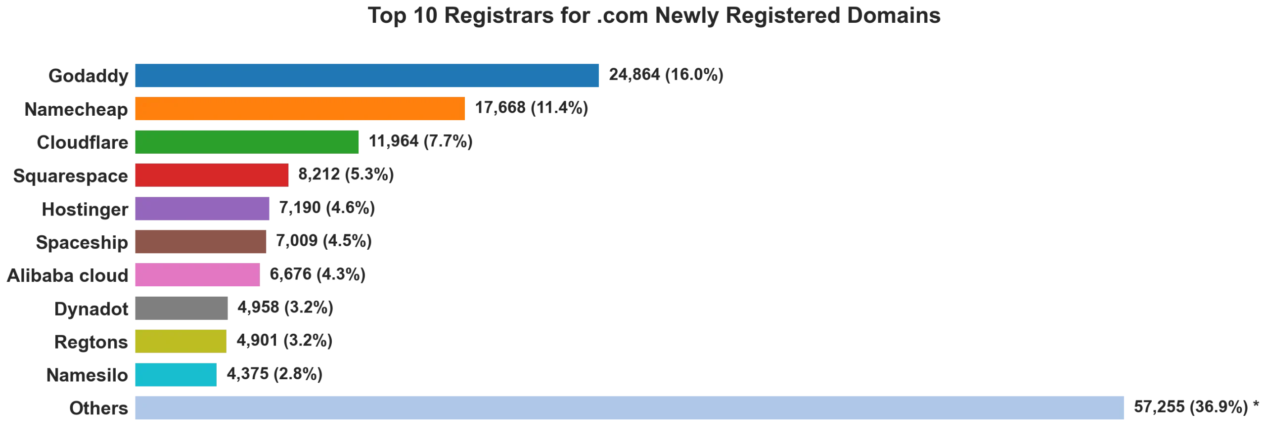 Top 10 registrars for .com newly registered domains on Sep 11, 2026