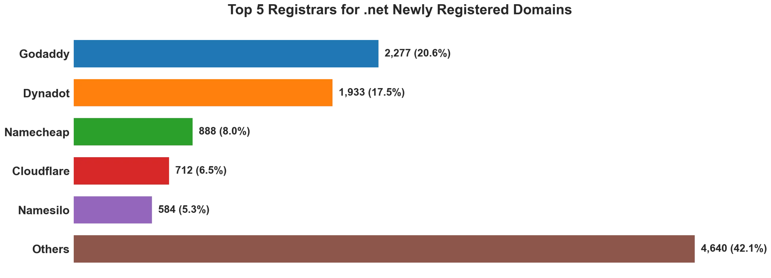 Top 5 registrars for .net newly registered domains on Sep 11, 2026
