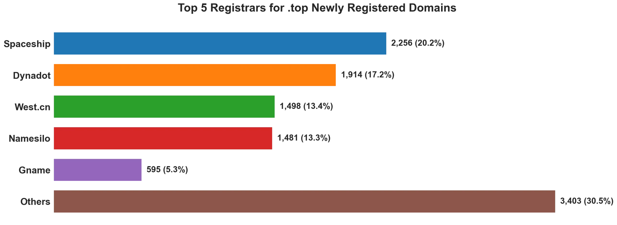 Top top 5 registrars for .2026 newly registered domains on Sep 11, 2026
