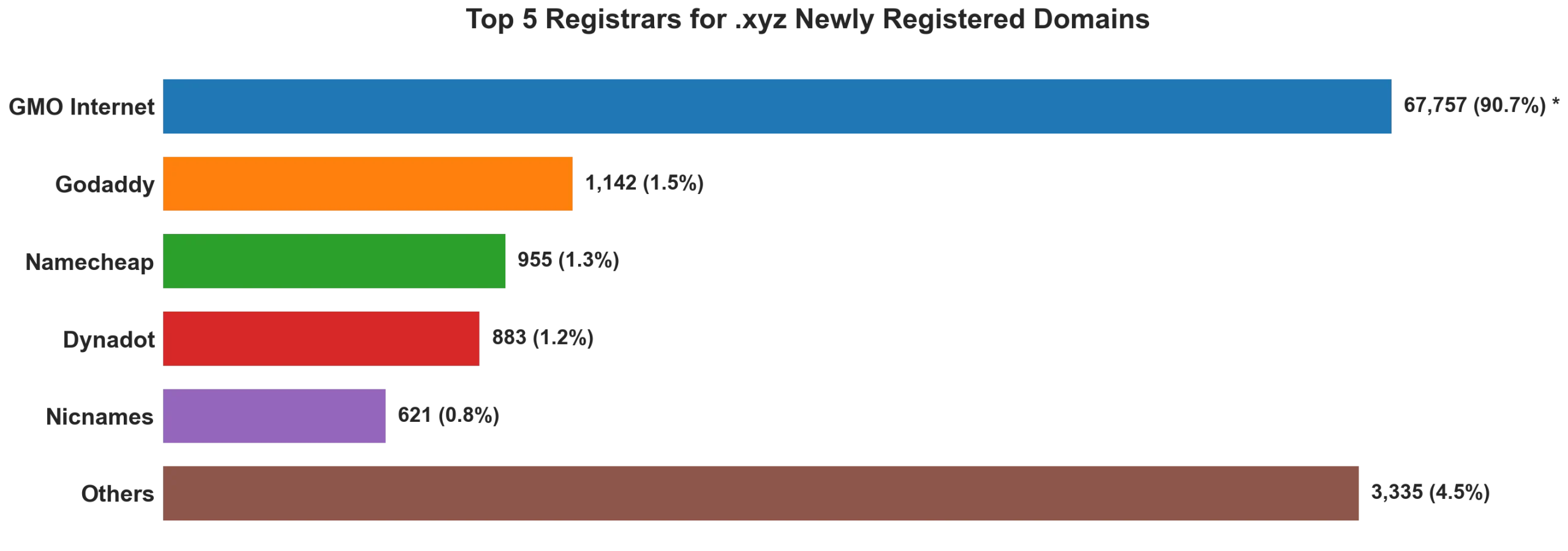 Top 5 registrars for .xyz newly registered domains on Sep 11, 2026