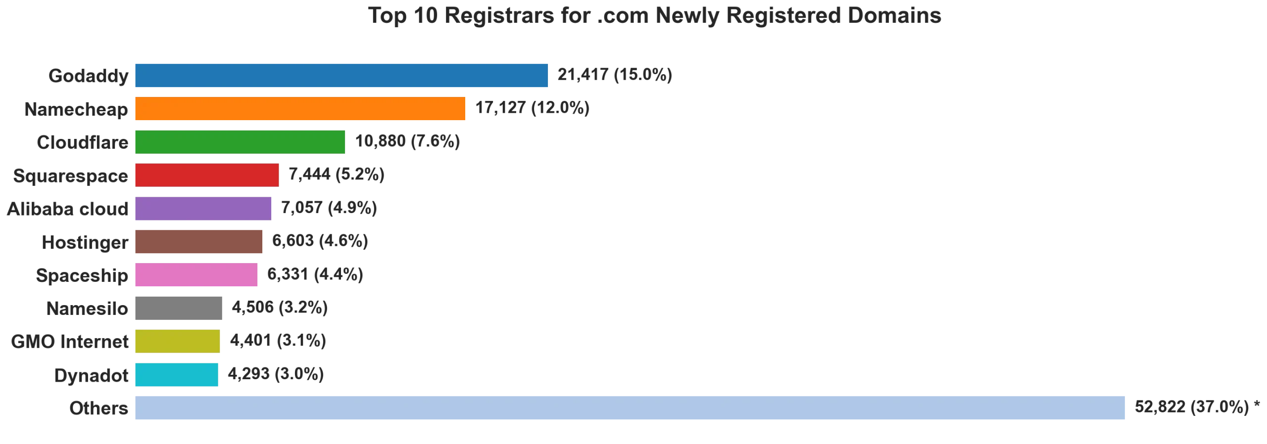 Top 10 registrars for .com newly registered domains on Sep 12, 2026