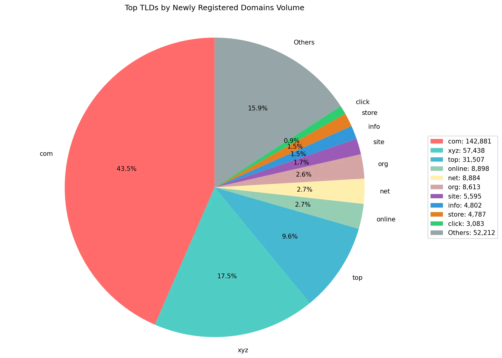 Top gTLDs by newly registered domains volume on Sep 12, 2026