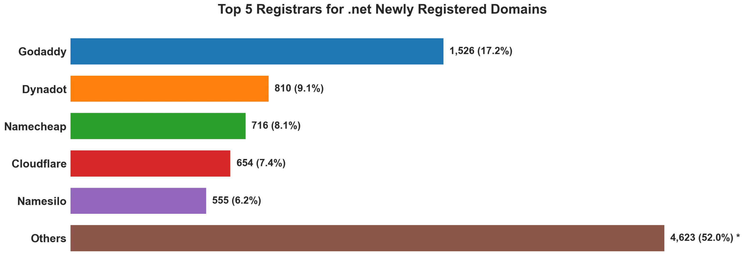 Top 5 registrars for .net newly registered domains on Sep 12, 2026