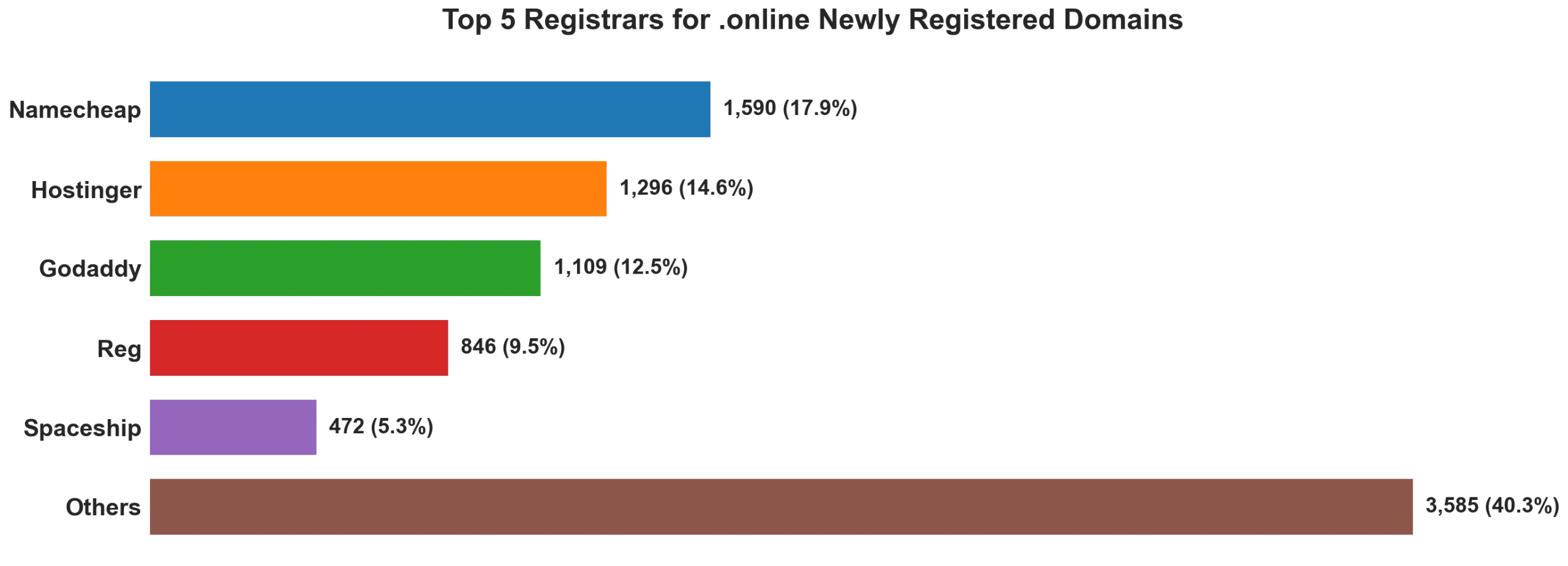 Top 5 registrars for .online newly registered domains on Sep 12, 2026