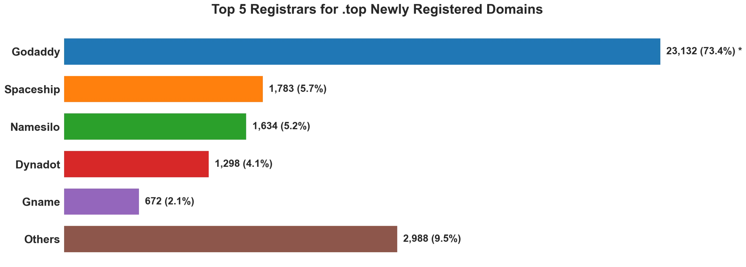 Top top 5 registrars for .2026 newly registered domains on Sep 12, 2026