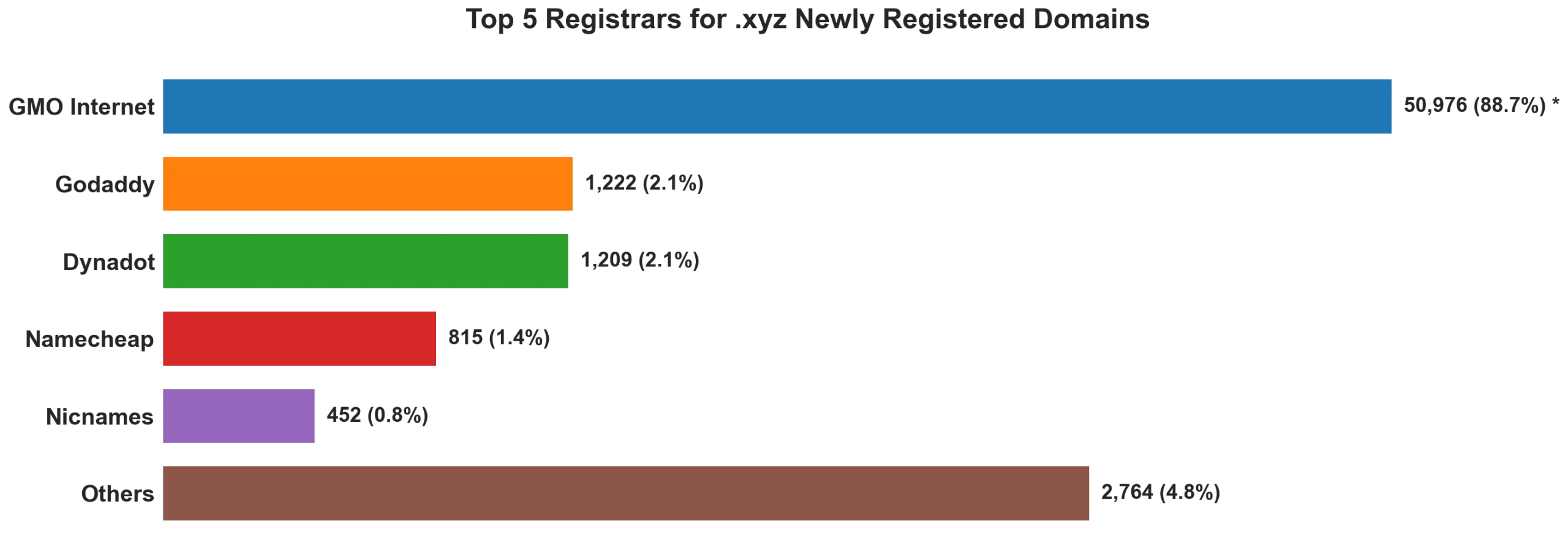 Top 5 registrars for .xyz newly registered domains on Sep 12, 2026