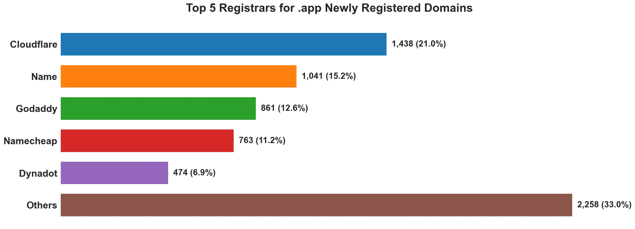Top 5 registrars for .app newly registered domains on Sep 13, 2026