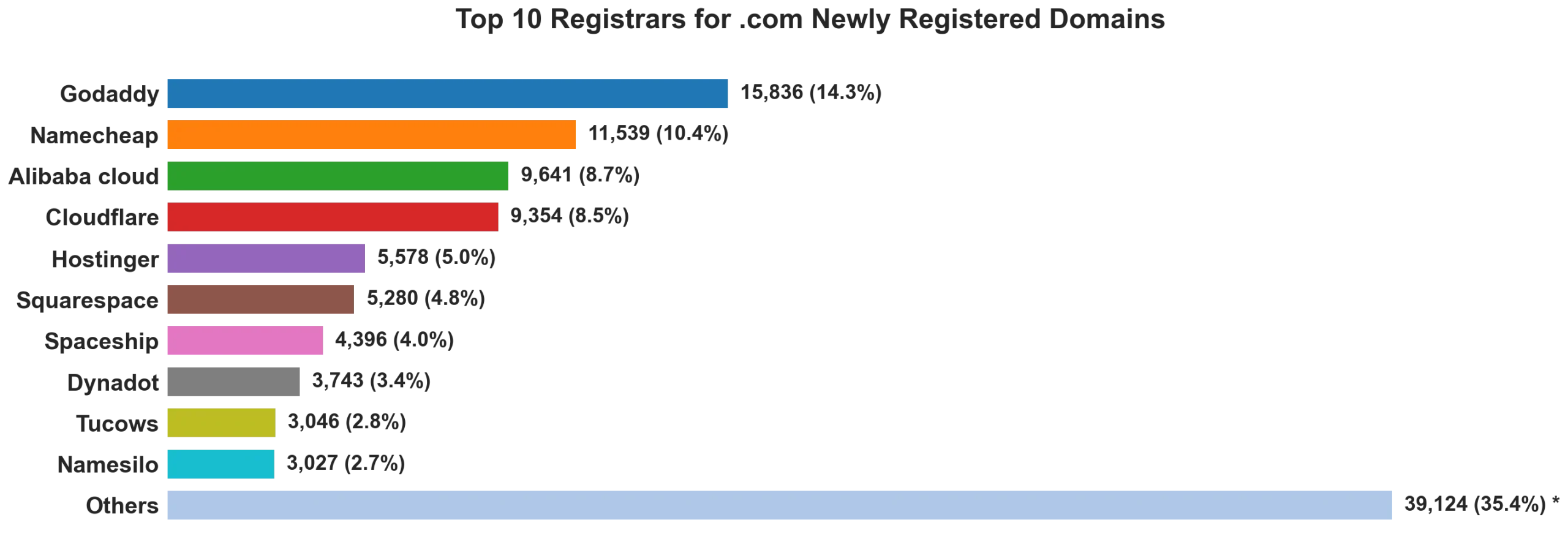 Top 10 registrars for .com newly registered domains on Sep 13, 2026