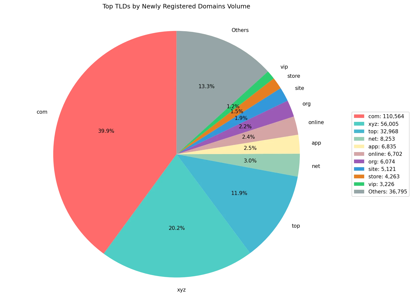 Top gTLDs by newly registered domains volume on Sep 13, 2026