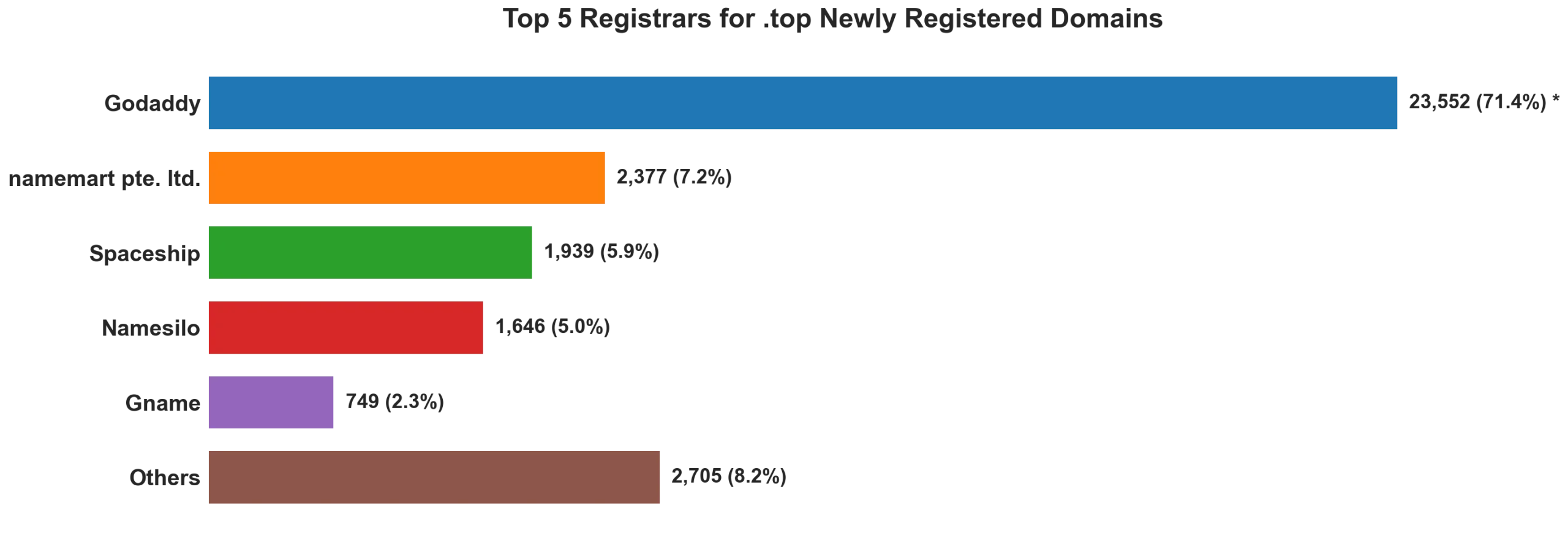 Top top 5 registrars for .2026 newly registered domains on Sep 13, 2026