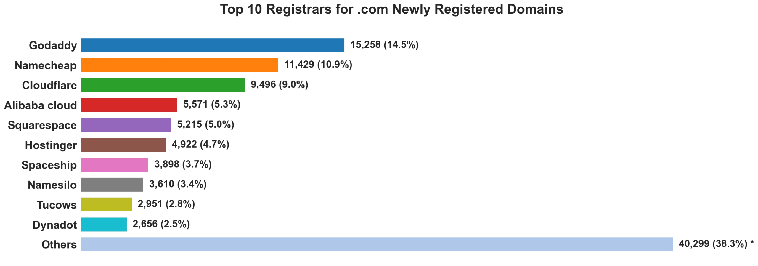 Top 10 registrars for .com newly registered domains on Sep 14, 2026